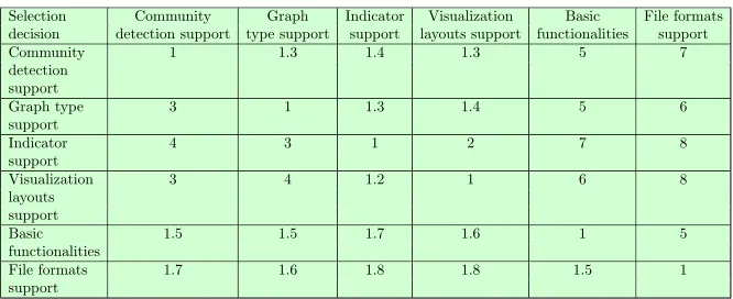Table 4. Pairwise comparison judgments between element X andelement Y