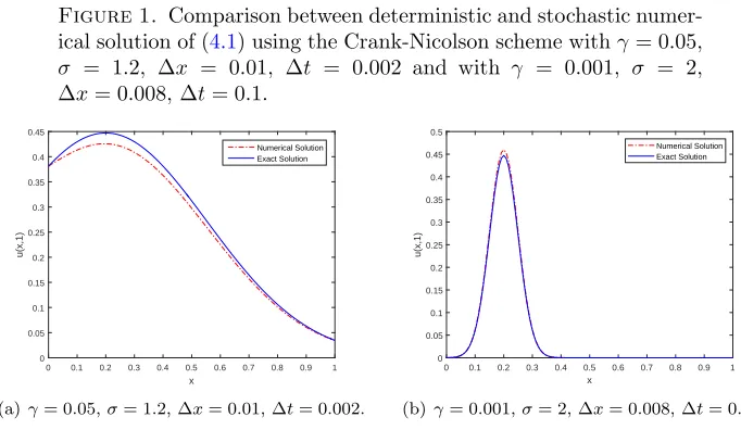 Figure 1. Comparison between deterministic and stochastic numer-