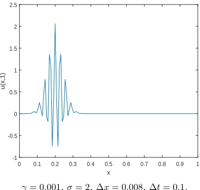 Figure 2. Numerical solution of stochastic advection-diﬀusion equa-tion by use of the scheme (2.7).