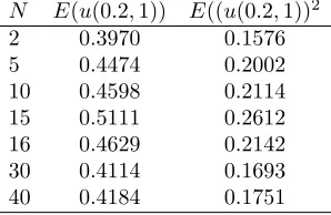 Table 3. Test white noise SPDE (4.1) by the stochastic Crank-Nicolson scheme.