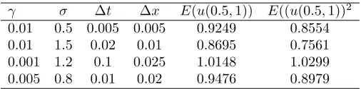 Table 6. Test of white noise SPDE (4.2) by the stochastic Crank-Nicolson scheme.