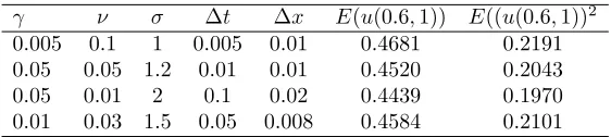 Table 9. Test white noise SPDE (4.3) by the stochastic Crank-Nicolson scheme.