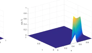 Figure 12. Exact solution and numerical solution of (4.3) using the