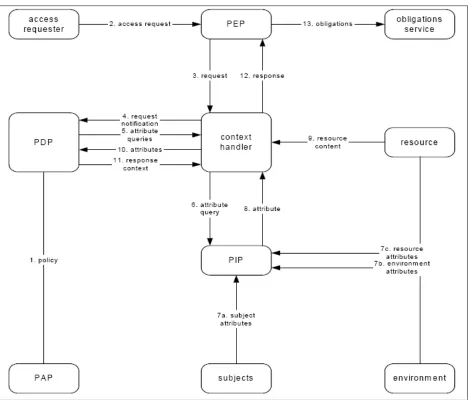Figure 5:  XACML Data Flow Diagram 
