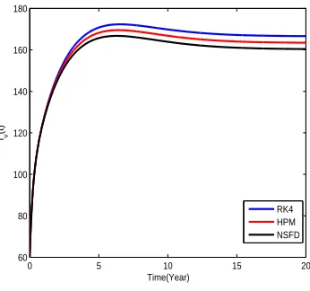 Figure 1. The plot represents the population of susceptible vectorin the model.