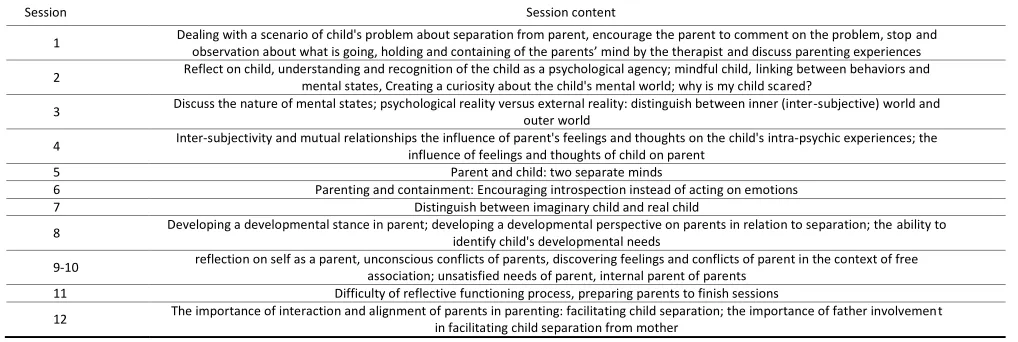 Table 1. Summary of PRF-based psycho-educational program for parents of children with SAD 