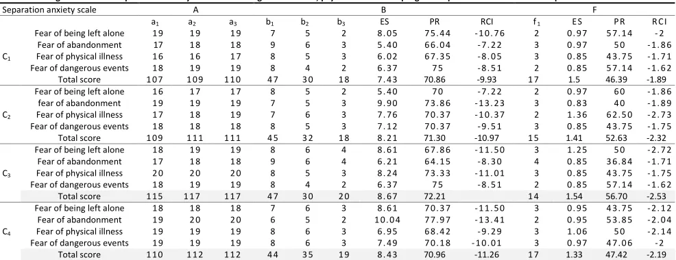 Table 2. Changes of children separation anxiety scores at the stages of baseline, psycho-educational program implementation and follow-up 
