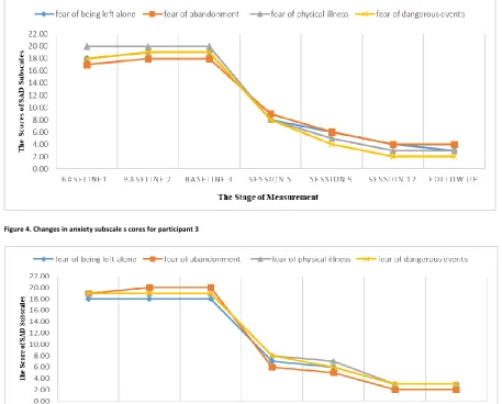 Figure 4. Changes in anxiety subscale s cores for participant 3        