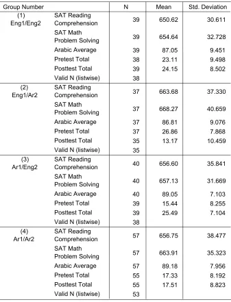 Table 4  Descriptive statistics of students by group 