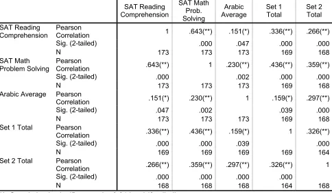 Table 5  Overall correlation of variables 