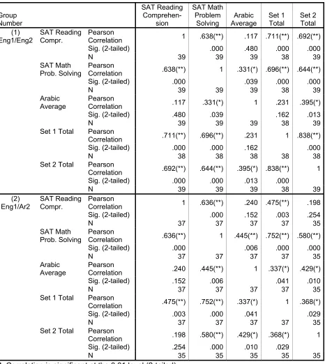 Table 6 Correlations of variables within each group 