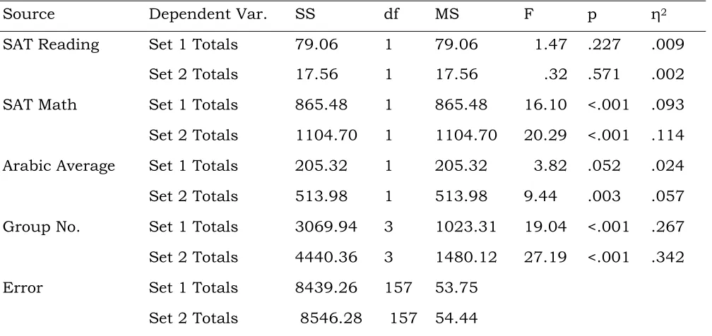 Table 8 ANCOVA Summary Table for Set 1 and Set 2 Totals as a Function 