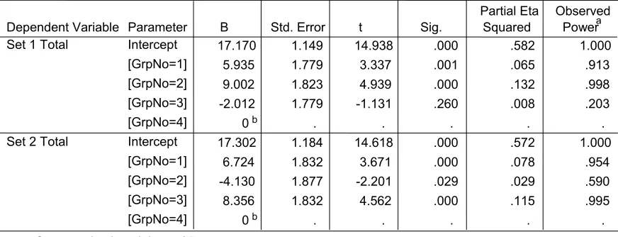 Table 11  Parameter Estimates as a result of MANOVA 