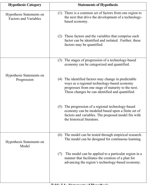 Table 2.1:  Statements of Hypothesis 