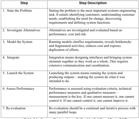 Table 3.1:  Systems Engineering as Defined by Bahill and Dean (2007) 