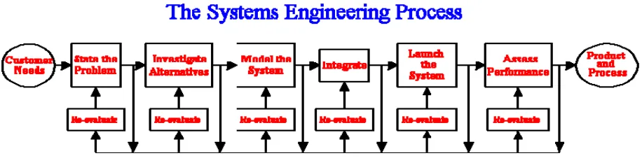 Figure 3.1: Systems Engineering Process 