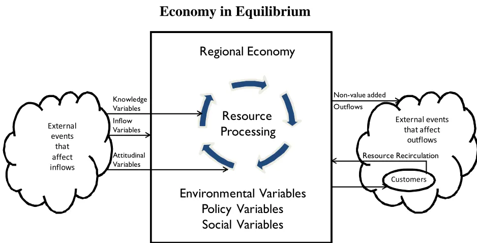 Figure 4.2:  Representation of a Regional Economy in Equilibrium Sum of Inflows + Value Added Processes = Outflows  