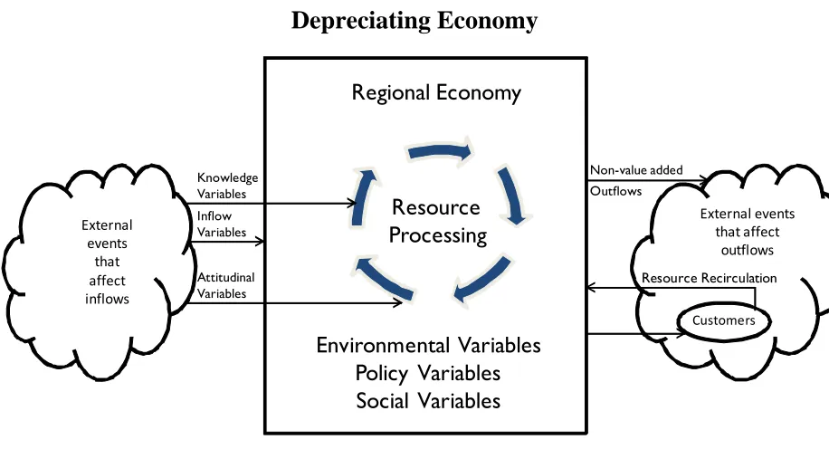 Figure 4.3: Representation of a Depreciating Regional Economy Sum of Inflows + Value Added Processes  < Outflows  