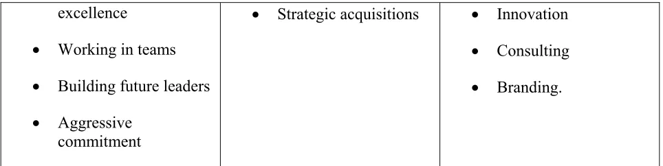 Table 6.1:  Hamm’s (2006) “Ongoing Talent Transformation” Model   