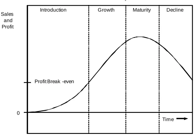Figure 6.1: Product Development Life Cycle 