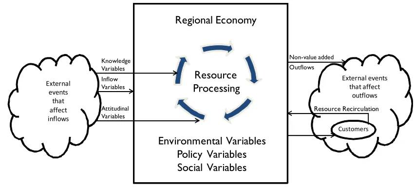 Figure 7.1  Initial Model 