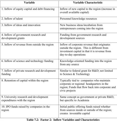 Table 7.2:  Factor 2:  Inflow Variables and Characteristics  