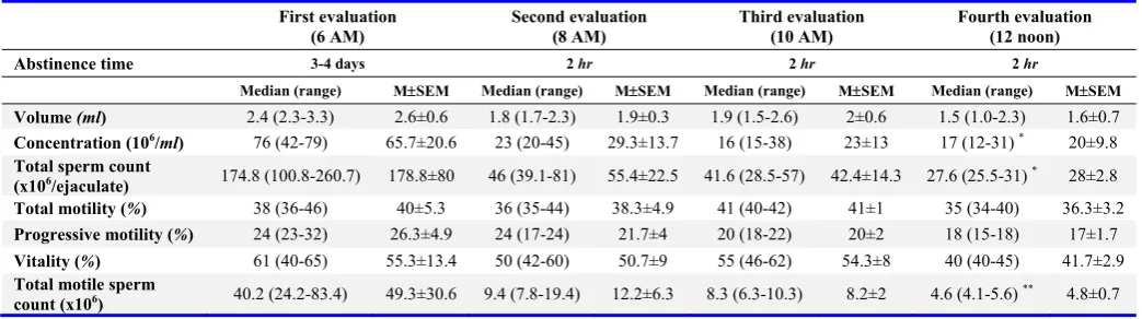 Table 1. Conventional semen parameters for four repeated ejaculations on the same day at two hour intervals (n=3)  