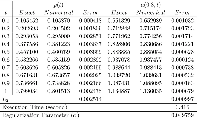 Table 1 and Figures 1, 2.