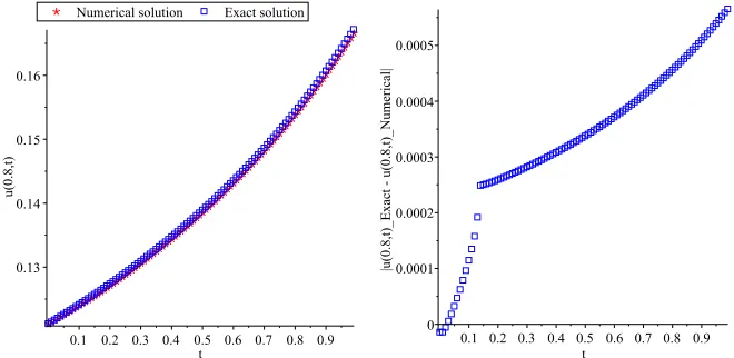 Figure 3. The plots of approximate solution, exact solution andabsolute error of p(t) for Example 7.2 with the noisy data.