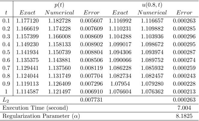 Table 3. The comparison between exact solution and numerical so-lution for p(t) with the noisy data by using cubic B-spline methodand Tikhonov2nd when β = 0.5 for Example 7.3.
