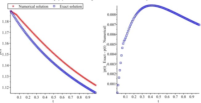Figure 5. The plots of approximate solution, exact solution and