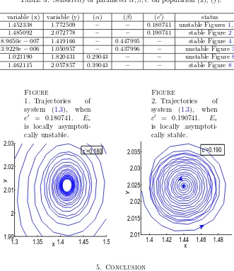 Table 3. Sensitivity of parameter α, β, c′ on population (x), (y).