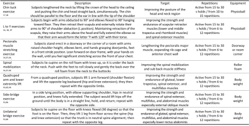 Table 1. Global Corrective Exercises Intervention Framework 