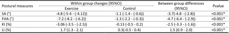 Table 3. Change in postural variables after the intervention 