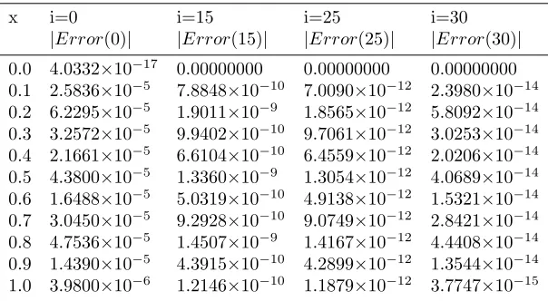 Table 1. Comparison of absolute errors for u(x) at m = 5 withdiﬀerent values of i for Example 5.1 by modiﬁed method.