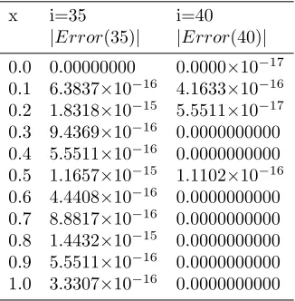 Table 2. Comparison of absolute errors fordiﬀerent values of u(x) at m = 5 with i for Example 5.1 by modiﬁed method.
