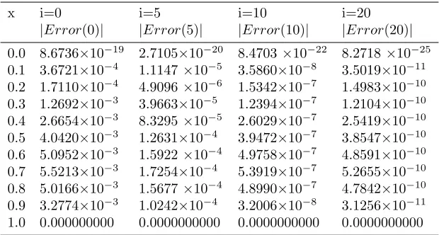 Table 3. Comparison of absolute errors for u(x, 2) at m = 3 andT = 2 for Example 5.2.