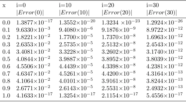 Table 5. Comparison of absolute errors for u(x, 2) at m = 3 andT = 2 with diﬀerent values of i for Example 5.2 by modiﬁed method.
