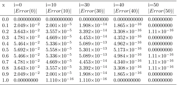 Table 8. Comparison of absolute errors for u(x, 1) at m = 2 andT = 1 with diﬀerent values of i for Example 5.4 by modiﬁed method.