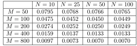 Table 2. The L∞ error norm for some cases of divisions of N and M.