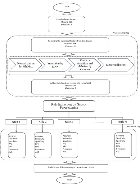 Figure 1. The components of the proposed model 
