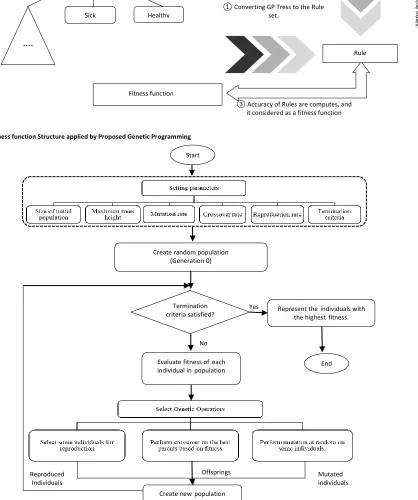 Figure 2. The fitness function Structure applied by Proposed Genetic Programming 