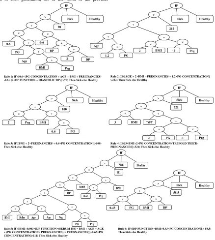 Figure 4. The tree representation of rules that generated by the proposed GP 