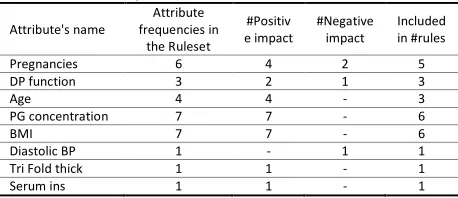 Table 4. Attribute frequencies in the ruleset 