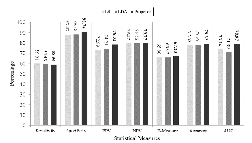 Table 6. Expression produced by logistic regression and Linear discriminant analysis on PIMA dataset after prepossessing 