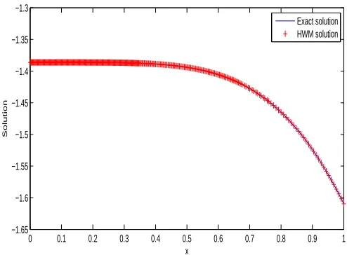 Table 2. AE of the HWM solution (k = 1, M = 10) with exactsolution for the Example 5.3.