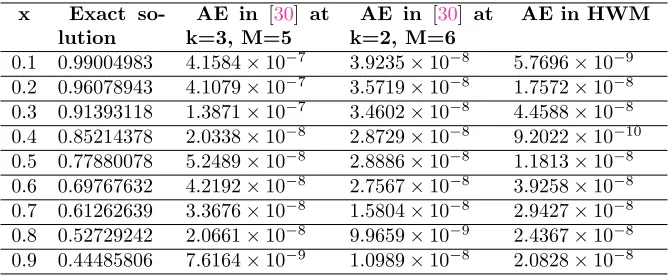 Figure 3. Graphical representation of absolute error obtained byHWM solution with exact solution for Example 5.3 at k = 1, M = 10for diﬀerent values of r.x 10−5