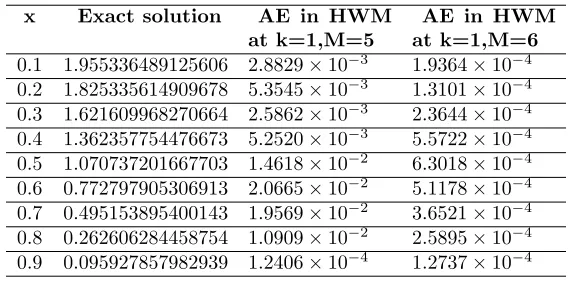Table 4. AE of the HWM solution with exact solution for the Ex-ample 5.5.