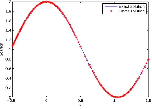 Figure 5. Graphical representation of HWM solution and exact so-lution for Example 5.5 at k = 1 and M = 10.
