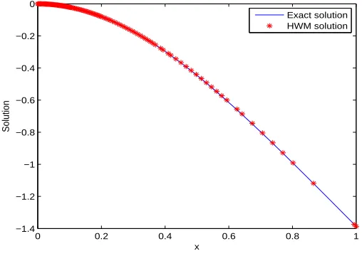 Figure 6. Graphical representation of HWM solution and exact so-lution for Example 5.6 at k = 1 and M = 10.